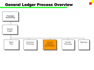 General Ledger Process Overview
Transaction
Processing
Master
Data
General
Ledger
Account
Analysis &
Reconciliation
Reporting
Financial
Accounting
Periodic
Processing
 