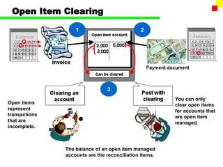 Open Item Clearing
1 2
3
The balance of an open item managed
accounts are the reconciliation items.
Open items
represent
transactions
that are
incomplete.
You can only
clear open items
for accounts that
are open item
managed.
 