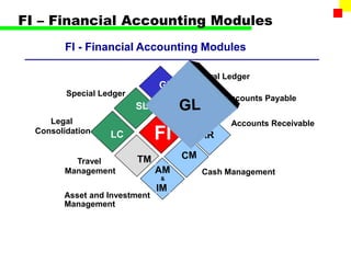FI – Financial Accounting Modules
FI - Financial Accounting Modules
FI
Accounts Payable
Cash Management
Special Ledger
LC
Legal
Consolidation
TM
Travel
Management
Asset and Investment
Management
General Ledger
Accounts Receivable
 