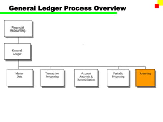 General Ledger Process Overview
Transaction
Processing
Master
Data
General
Ledger
Account
Analysis &
Reconciliation
Reporting
Financial
Accounting
Periodic
Processing
 