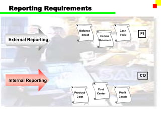 Reporting Requirements
Balance
Sheet Income
Statement
Cash
Flow
Internal Reporting
External Reporting
FI
CO
Product
Cost
Cost
Center Profit
Center
 