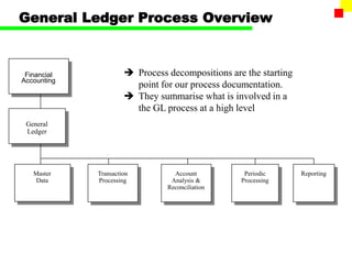 General Ledger Process Overview
Transaction
Processing
Master
Data
General
Ledger
Account
Analysis &
Reconciliation
Reporting
Financial
Accounting
 Process decompositions are the starting
point for our process documentation.
 They summarise what is involved in a
the GL process at a high level
Periodic
Processing
 