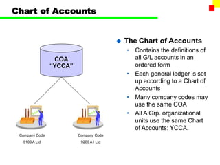 Chart of Accounts
 The Chart of Accounts
• Contains the definitions of
all G/L accounts in an
ordered form
• Each general ledger is set
up according to a Chart of
Accounts
• Many company codes may
use the same COA
• All A Grp. organizational
units use the same Chart
of Accounts: YCCA.
COA
“YCCA”
Company Code
9100 A Ltd
Company Code
9200 A1 Ltd
 