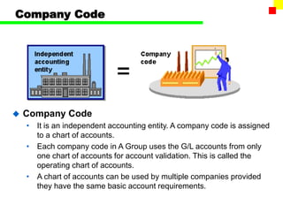 Company Code
 Company Code
• It is an independent accounting entity. A company code is assigned
to a chart of accounts.
• Each company code in A Group uses the G/L accounts from only
one chart of accounts for account validation. This is called the
operating chart of accounts.
• A chart of accounts can be used by multiple companies provided
they have the same basic account requirements.
 