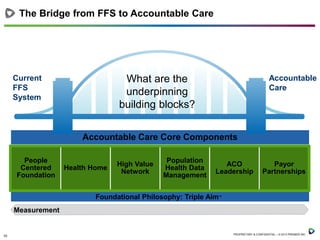 The Bridge from FFS to Accountable Care

What are the
underpinning
building blocks?

Current
FFS
System

Accountable
Care

Accountable Care Core Components
People
Centered
Foundation

Health Home

High Value
Network

Population
Health Data
Management

ACO
Leadership

Payor
Partnerships

Foundational Philosophy: Triple Aim™
Measurement

10

PROPRIETARY & CONFIDENTIAL – © 2013 PREMIER INC.

 