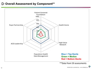 Overall Assessment by Component**
Patient Centered
Foundation
100%
80%

Payor Partnership

60%

Health Home

40%
20%

0%

High Value
Network

ACO Leadership

Population Health
Data Management

Blue = Top Decile
Green = Median
Red = Bottom Decile

**Data from 59 assessments
12

PROPRIETARY & CONFIDENTIAL – © 2013 PREMIER INC.

 