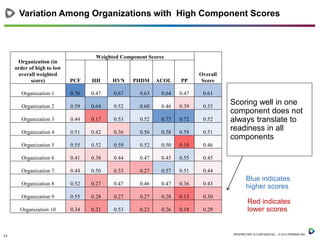Variation Among Organizations with High Component Scores

Weighted Component Scores

Organization (in
order of high to low
overall weighted
score)

HH

HVN

PHDM

ACOL

PP

Organization 1

0.76

0.47

0.67

0.63

0.64

0.47

0.61

Organization 2

0.59

0.64

0.52

0.60

0.46

0.39

0.53

Organization 3

0.44

0.17

0.53

0.52

0.73

0.72

0.52

Organization 4

0.51

0.42

0.36

0.56

0.58

0.58

0.51

Organization 5

0.55

0.52

0.59

0.52

0.50

0.10

0.46

Organization 6

0.41

0.38

0.44

0.47

0.45

0.55

0.45

Organization 7

0.44

0.50

0.33

0.27

0.57

0.51

0.44

Organization 8

0.52

0.27

0.47

0.46

0.47

0.36

0.43

Organization 9

0.55

0.28

0.27

0.27

0.28

0.13

0.30

Organization 10

13

PCF

Overall
Score

0.34

0.21

0.53

0.23

0.26

0.18

0.29

Scoring well in one
component does not
always translate to
readiness in all
components

Blue indicates
higher scores
Red indicates
lower scores

PROPRIETARY & CONFIDENTIAL – © 2013 PREMIER INC.

 