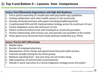 Top 5 and Bottom 5 – Lessons from Comparisons
Factors That Differentiate Organizations with High ACO Readiness
1. Full or partial ownership of a health plan with pop health mgt capabilities
2. Existing collaboration with other health systems in the community
3. Existing risk-based contracts with payers including bundled payments
4. A sophisticated EHR and HIE implementation strategy across the continuum of care
5. Clinical integration across the continuum of care
6. Patient-centered medical home with employed or community providers
7. Positive relationships with primary care and specialty care providers in the market
8. Active governance structures that include physician leadership (e.g. PHOs)
Factors That Do NOT Differentiate
1. Market share
2. Number of employed physicians
3. Disproportion of the market with government financed health services
4. Financial strength (strong for the entire group)
5. Medicare spending level – low cost areas are not further along
6. High proportion of commercially insured patients
7. Already in active execution of a clinical integration strategy across the system

14

PROPRIETARY & CONFIDENTIAL – © 2013 PREMIER INC.

 