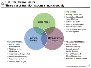 U.S. Healthcare Sector:
Three major transformations simultaneously

Care Model

Payment
Model

PAYMENT MODEL
End of CrossSubsidization
Shift to Voucher
Marketplace
Integrated vs. Fragmented
Personal Accountability
Assumption of Risk
Insurance exchanges
3

Organization
Model

CARE MODEL
Primary Care/PCMH
Hospitalists / Hospitalbased Medicine
Behavioral Health
Chronic Disease Focus
Social Science Tools
Shift from sick care system
to health system

ORGANIZATION MODEL
End of Private
Practice Medicine
Consolidation of
Health Systems
Rise of Physician &
Clinical Leadership
Hospital
Health System

PROPRIETARY & CONFIDENTIAL – © 2013 PREMIER INC.

 