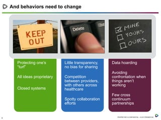And behaviors need to change

Protecting one’s
“turf”

All ideas proprietary
Closed systems

Little transparency,
no bias for sharing

Competition
between providers,
with others across
healthcare
Spotty collaboration
efforts

4

Data hoarding
Avoiding
confrontation when
things aren’t
working
Few cross
continuum
partnerships

PROPRIETARY & CONFIDENTIAL – © 2013 PREMIER INC.

 