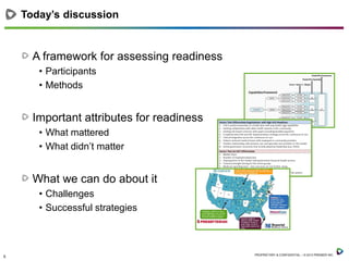 Today’s discussion

A framework for assessing readiness
• Participants
• Methods

Important attributes for readiness
• What mattered
• What didn’t matter

What we can do about it
• Challenges
• Successful strategies

5

PROPRIETARY & CONFIDENTIAL – © 2013 PREMIER INC.

 