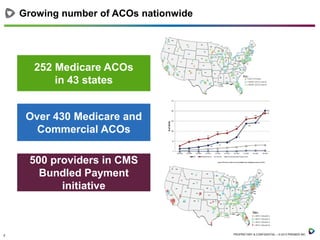 Growing number of ACOs nationwide

252 Medicare ACOs
in 43 states
Over 430 Medicare and
Commercial ACOs
500 providers in CMS
Bundled Payment
initiative

7

PROPRIETARY & CONFIDENTIAL – © 2013 PREMIER INC.

 