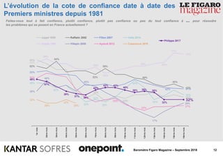 12Baromètre Figaro Magazine – Septembre 2018
L’évolution de la cote de confiance date à date des
Premiers ministres depuis...