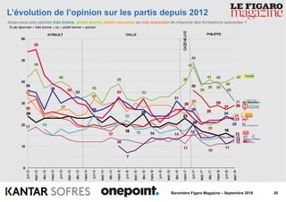 20Baromètre Figaro Magazine – Septembre 2018
L’évolution de l’opinion sur les partis depuis 2012
Avez-vous une opinion trè...