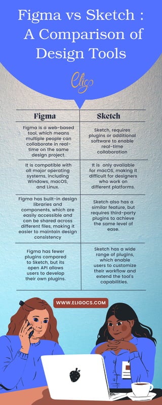 Figma Sketch
Figma vs Sketch :
A Comparison of
Design Tools
WWW.ELIGOCS.COM
Figma is a web-based
tool, which means
multiple people can
collaborate in real-
time on the same
design project.
Sketch, requires
plugins or additional
software to enable
real-time
collaboration
It is compatible with
all major operating
systems, including
Windows, macOS,
and Linux.
Figma has built-in design
libraries and
components, which are
easily accessible and
can be shared across
different files, making it
easier to maintain design
consistency
It is only available
for macOS, making it
difficult for designers
who work on
different platforms.
Sketch also has a
similar feature, but
requires third-party
plugins to achieve
the same level of
ease.
Sketch has a wide
range of plugins,
which enable
users to customize
their workflow and
extend the tool's
capabilities.
Figma has fewer
plugins compared
to Sketch, but its
open API allows
users to develop
their own plugins.
 