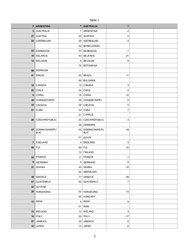 Fih Field Hockey Men S Vs Women S Ranking Diff Sorted Alphabetically