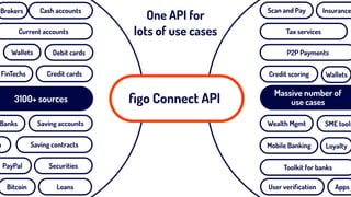 ﬁgo Connect API3100+ sources
Credit cards
Saving accounts
Debit cardsWallets
FinTechs
Saving contracts
Securities
Loans
Current accounts
Cash accountsBrokers
Banks
h
PayPal
Bitcoin
Massive number of  
use cases
Wallets
User veriﬁcation
P2P Payments
Tax services
Credit scoring
Scan and Pay
Mobile Banking
Insurance
Apps
Wealth Mgmt
Toolkit for banks
Loyalty
SME tools
One API for  
lots of use cases
 