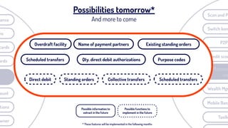 ards
ount
cards
tions
wner
ns
lance
Massive
us
P2P
Switch ban
Credit scor
Scan and P
Mobile Bank
Wealth Mgm
Toolk
Direct debit
Scheduled transfers
Possibilities tomorrow*
And more to come
Overdraft facility
Purpose codes
Name of payment partners
Qty. direct debit authorizations
Existing standing orders
Standing orders Collective transfers Scheduled transfers
Possible information to
extract in the future
Possible functions to
implement in the future
* These features will be implemented in the following months
 