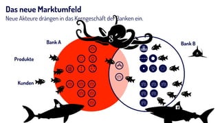 Das neue Marktumfeld
Neue Akteure drängen in das Kerngeschäft der Banken ein.
Bank BBank A
Kunden
Produkte
 