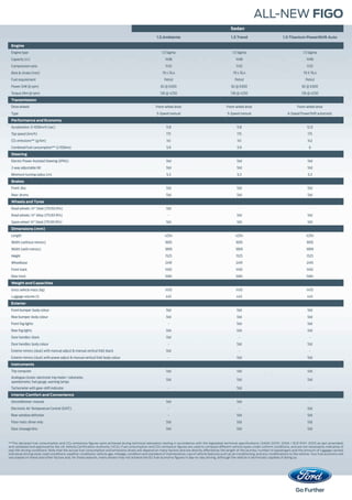 ALL-NEW FIGO
1.5 Ambiente 1.5 Trend 1.5 Titanium PowerShift Auto
Engine
Engine type 1.5 Sigma 1.5 Sigma 1.5 Sigma
Capacity (cc) 1498 1498 1498
Compression ratio 11:01 11:01 11:01
Bore & stroke (mm) 79 x 76.4 79 x 76.4 79 X 76.4
Fuel requirement Petrol Petrol Petrol
Power (kW @ rpm) 82 @ 6300 82 @ 6300 82 @ 6300
Torque (Nm @ rpm) 136 @ 4250 136 @ 4250 136 @ 4250
Transmission
Drive wheels Front-wheel drive Front-wheel drive Front-wheel drive
Type 5-Speed manual 5-Speed manual 6-Speed PowerShift automatic
Performance and Economy
Acceleration: 0-100km/h (sec) 11.8 11.8 12.0
Top speed (km/h) 175 175 175
CO2 emissions** (g/km) 141 141 142
Combined fuel consumption** (l/100km) 5.9 5.9 6
Steering
Electric Power-Assisted Steering (EPAS) Std Std Std
2-way adjustable tilt Std Std Std
Minimum turning radius (m) 5.3 5.3 5.3
Brakes
Front: disc Std Std Std
Rear: drums Std Std Std
Wheels and Tyres
Road wheels: 14" Steel (175/65 R14) Std - -
Road wheels: 14" Alloy (175/65 R14) - Std Std
Spare wheel: 14" Steel (175/65 R14) Std Std Std
Dimensions (mm)
Length 4254 4254 4254
Width (without mirrors) 1695 1695 1695
Width (with mirrors) 1899 1899 1899
Height 1525 1525 1525
Wheelbase 2491 2491 2491
Front track 1492 1492 1492
Rear track 1484 1484 1484
Weight and Capacities
Gross vehicle mass (kg) 1470 1470 1470
Luggage volume (l) 445 445 445
Exterior
Front bumper: body colour Std Std Std
Rear bumper: body colour Std Std Std
Front fog lights - Std Std
Rear fog lights Std Std Std
Door handles: black Std - -
Door handles: body colour - Std Std
Exterior mirrors (dual) with manual adjust & manual vertical fold: black Std - -
Exterior mirrors (dual) with power adjust & manual vertical fold: body colour - Std Std
Instruments
Trip computer Std Std Std
Analogue cluster: electronic trip meter / odometer,
speedometer, fuel gauge, warning lamps
Std Std Std
Tachometer with gear-shift indicator - Std -
Interior Comfort and Convenience
Airconditioner: manual Std Std -
Electronic Air-Temperature Control (EATC) - - Std
Rear-window defroster - Std Std
Floor mats: driver only Std Std Std
Door stowage bins Std Std Std
Sedan
**The declared fuel consumption and CO2 emissions figures were achieved during technical laboratory testing in accordance with the legislated technical specifications (SANS 20101: 2006 / ECE R101: 2005 as last amended)
and validated and approved by the UK Vehicle Certification Authority (VCA). Fuel consumption and CO2 emissions figures are used to compare different vehicle types under uniform conditions, and are not necessarily indicative of
real-life driving conditions. Note that the actual fuel consumption and emissions levels will depend on many factors and are directly affected by the length of the journey; number of passengers and the amount of luggage carried;
individual driving style; road conditions; weather conditions; vehicle age, mileage, condition and standard of maintenance; use of vehicle features such as air conditioning; and any modifications to the vehicle. Your fuel economy will
vary based on these and other factors and, for these reasons, many drivers may not achieve the EU fuel economy figures in day-to-day driving, although the vehicle is technically capable of doing so.
 