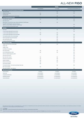 ALL-NEW FIGO
1.5 Ambiente 1.5 Trend 1.5 Titanium PowerShift Auto
Interior Comfort and Convenience (Continued)
Door ajar warning - Std Std
Liftgate remote release Std Std Std
12V power point Std - -
Cigarette lighter with removable console ashtray - Std Std
In-car Entertainment (ICE)
Ford audio with 4 speakers Std Std Std
Dot-matrix screen - - Std
MyFord Dock®
incl. AM/FM, Aux input, USB port, Bluetooth®
, CD/MP3 player Std Std -
Ford SYNC®
with Bluetooth®
and voice control incl.
AM/FM, Aux input, USB port, Bluetooth®
, CD/MP3 player
- - Std
Steering wheel with mounted audio controls - - Std
Seating
Cloth seats Std Std Std
6-way manually adjustable front seat: driver - - Std
4-way manually adjustable front seat: driver Std Std -
4-way manually adjustable front seat: passenger Std Std Std
Front seatback pocket: driver and passenger - Std Std
Driver & passenger front-seat map pocket - Std Std
Rear seat fold down 100% Std Std Std
2-way rear outboard head restraints Std Std Std
Safety and Security
Airbags: dual front driver and passenger Std Std Std
Airbags: side - - Std
Airbags: curtain - - Std
Ford MyKey®
functionality - - Std
Drive-away locking Std Std Std
Anti-lock Braking System (ABS) Std Std Std
Electronic Stability Programme (ESP) - - Std
Hill Launch Assist (HLA) - - Std
Rear-view mirror: manual Std Std Std
Perimeter anti-theft alarm Std Std Std
Engine immobiliser Std Std Std
Remote central locking Std Std Std
Front manual windows Std - -
Front power-windows – one-touch up and down: driver only - Std Std
Rear manual windows Std - -
Rear power-windows – with child lock - Std Std
Warranty and Service
Service intervals 20 000km 20 000km 20 000km
Service Plan 2-yr/40 000km 2-yr/40 000km 2-yr/40 000km
Comprehensive Warranty 4-yr/120 000km 4-yr/120 000km 4-yr/120 000km
Roadside Assistance 3-yr/unlimited km 3-yr/unlimited km 3-yr/unlimited km
Corrosion Warranty 5-yr/unlimited km 5-yr/unlimited km 5-yr/unlimited km
Ford reserves the right, subject to all applicable laws, to discontinue or change features and other specifications either temporarily or permanently without incurring any liability to any prospective purchaser or purchasers.
Changes will be communicated to the Ford Dealer Network.
Sedan
GTB68188
Ford Protect
Service Plan – Covers all scheduled servicing, except friction materials, i.e. brake pads and wiper blades.
Consult the vehicle handbook, www.ford.co.za or your nearest Ford Dealer for more information regarding Ford Protect plans and products. Printed September 2016.
 