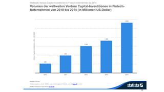 13
Weitere Angaben zu dieser Statistik, sowie Erläuterungen zu Fußnoten, sind auf Seite 66 zu finden.
Volumen der weltweiten Venture Capital-Investitionen in Fintech-
Unternehmen von 2010 bis 2014 (in Millionen US-Dollar)
Weltweite Venture Capital-Investitionen in Fintech-Unternehmen bis 2014
Hinweis: Weltweit
Quelle: StrategyEye Digital Media; ID 397760
520
970
1.500
1.800
2.800
2010 2011 2012 2013 2014
VentureCapital-InvestitioneninMio.US-Dollar
 