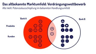 Das altbekannte Marktumfeld: Verdrängungswettbewerb
Alte Welt: Potenzialausschöpfung im bekannten Handlungsumfeld
Bank BBank A
Kunden
Produkte
 