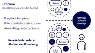 Problem
Kein Banking im sinnvollen Kontext
Services
Banken
>500 Tage
Aufwand  
ohne ﬁgo
› Komplex & kompliziert.
› Unterschiedlichste Schnittstellen.
› Alte und fragmentierte Dienste.
Neue Anbieter nehmen
Abstand von Umsetzung
 