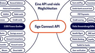 ﬁgo Connect API3.100 Finanz-Quellen
Credit cards
Savings account
Debit cardsWallets
rances
Account transactions
Account owner
Direct debit
Historical transactions
Account balanceBrokers
Banks
h
transfer
Bitcoin
Viele Anwendungsfälle
Wallets
User veriﬁcation
P2P Payments
Switch bank account tool
Credit scoring
Scan and Pay
Mobile Banking
Insurance
Apps
Wealth Mgmt
Toolkit for banks
Loyalty
SME tools
Eine API und viele
Möglichkeiten
 