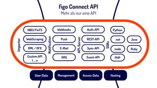 ﬁgo Connect API
Mehr als nur eine API
Notiﬁcation Sync-API
Event-API
REST-API
Auth-API
E-Mail
SMS
Push
WebhooksHBCI/FinTS
WebScraping
Custom API  
1 … n
XML / OFX
Importer
API-Server
User-Data Management Access-Data
SDKs
Ruby
PHP
Java
Python
node
.net
Hosting
 