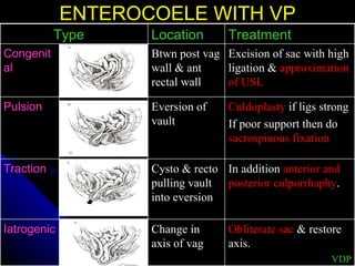 ENTEROCOELE WITH VP VDP Type Location Treatment Congenital Btwn post vag wall & ant rectal wall Excision of sac with high ligation &  approximation of USL Pulsion Eversion of vault Culdoplasty  if ligs strong If poor support then do  sacrospinous fixation Traction Cysto & recto pulling vault into eversion In addition  anterior and posterior colporrhaphy . Iatrogenic Change in axis of vag Obliterate sac  & restore axis. 