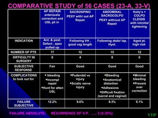 COMPARATIVE STUDY of 56 CASES (23-A, 33-V) VDP FAILURE ABSOLUTE:  RECURRENCE OF V.P.  ….. 3 (5.35%) AP REPAIR enterocele correction and USL pli in  SACROSPINO PEXY with/ out AP Repair ABDOMINAL SACROCOLPO PEXY with/out AP Repair Kelly’s + COLPO CLEISIS  with introital tightening INDICATION Ant. & post. Defect , apex pulled up Following VH , good vag length Following abdo/ lap. Hyst. Aged pt. high risk  NUMBER OF PTS  17 12 15 12 DIFFICULTY IN SURGERY 0 4 8 0 SUBJECTIVE RESPONSE  Fair Good Good Good COMPLICATIONS to look out for  bleeding Incompl repair Hunt for atten USL Pudendal vs injury Sciatic nerve injury Bleeding  Anatomical distortion  Adhesions  Difficult fixation (sacral and vaginal) Minimal bleeding Prevent over correction FAILURE SUBJECTIVE 12.2% 9.6% 8.3% 9.1% 