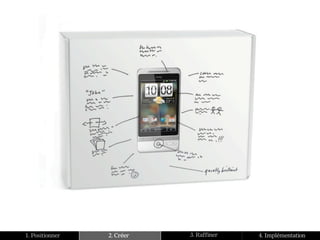 1. Positionner   2. Créer   3. Raffiner   4. Implémentation
 