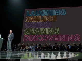 1. Positionner   2. Créer   3. Raffiner   4. Implémentation
 