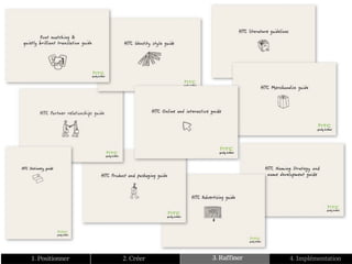 1. Positionner   2. Créer   3. Raffiner   4. Implémentation
 