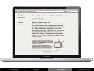 1. Positionner   2. Créer   3. Raffiner   4. Implémentation
 