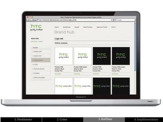 1. Positionner   2. Créer   3. Raffiner   4. Implémentation
 