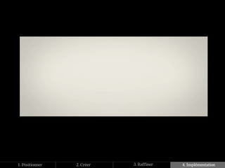 1. Positionner   2. Créer   3. Raffiner   4. Implémentation
 