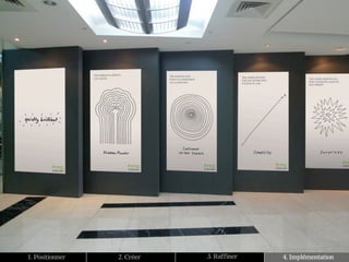 1. Positionner   2. Créer   3. Raffiner   4. Implémentation
 