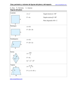 Área, perímetro y volumen de figuras del plano y del espacio www.vaxasoftware.com
A = Área, P = Perímetro, V = Volumen
Figuras del plano
Cuadrado 2
aA = °= 90internoÁngulo α
aP 4= °= 90externoÁngulo β
2diagonalesNúm. =ND
Rectángulo
hbA ·=
hbP 22 +=
Paralelogramo
hbA ·=
abP 22 +=
Rombo
2
·Dd
A =
aP 4=
222
4 Dda +=
Trapecio
h
Bb
A
2
+
=
cBbaP +++=
www.vaxasoftware.com
 