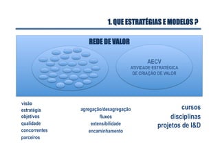 1. QUE ESTRATÉGIAS E MODELOS ?
cursos
disciplinas
projetos de I&Dqualidade
visão
estratégia
objetivos
concorrentes
parceiros
agregação/desagregação
fluxos
extensibilidade
encaminhamento
REDE DE VALOR
AECV
ATIVIDADE ESTRATÉGICA
DE CRIAÇÃO DE VALOR
 