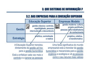 Educação Superior Empresas Modelo
Gestão
Estratégia
A Educação Superior transitou
diretamente da gestão ad hoc
para a gestão burocrática
Está a enfatizar cada vez mais o
controlo e a ignorar as pessoas
Uma faixa significativa do mundo
empresarial está a transitar da gestão
burocrática e mecanicista para a gestão
orgânica e ecológica e vê as pessoas
como o seu recurso mais valioso
gestão clássica: controlo,
repetibilidade, pessoas
intermutáveis e descartáveis
gestão moderna: cultura,
projeto partilhado,
pessoas como trabalhadores
do conhecimento
analítica, centralizada
e reativa
projetiva, coletiva,
e transformativa
3. QUE SISTEMAS DE INFORMAÇÃO ?
3.2. DAS EMPRESAS PARA A EDUCAÇÃO SUPERIOR
 