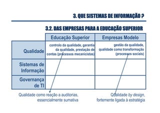 Educação Superior Empresas Modelo
Qualidade
Sistemas de
Informação
Governança
de TI
controlo da qualidade, garantia
da qualidade, prestação de
contas (processos mecanicistas)
gestão da qualidade,
qualidade como transformação
(processos sociais)
Qualidade by design,
fortemente ligada à estratégia
Qualidade como reação a auditorias,
essencialmente sumativa
3.2. DAS EMPRESAS PARA A EDUCAÇÃO SUPERIOR
3. QUE SISTEMAS DE INFORMAÇÃO ?
 
