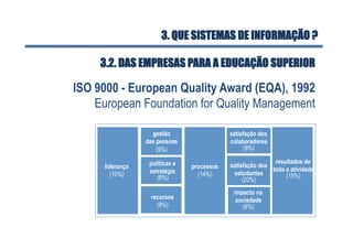 liderança
(10%)
gestão
das pessoas
(9%)
políticas e
estratégia
(8%)
recursos
(9%)
processos
(14%)
satisfação dos
colaboradores
(9%)
satisfação dos
estudantes
(20%)
impacto na
sociedade
(6%)
resultados de
toda a atividade
(15%)
ISO 9000 - European Quality Award (EQA), 1992
European Foundation for Quality Management
3.2. DAS EMPRESAS PARA A EDUCAÇÃO SUPERIOR
3. QUE SISTEMAS DE INFORMAÇÃO ?
 