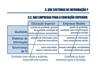 Educação Superior Empresas Modelo
Qualidade
Sistemas de
Informação
Governança
de TI
controlo da qualidade, garantia
da qualidade, prestação de
contas (processos mecanicistas)
gestão da qualidade,
qualidade como transformação
(processos sociais)
sistemas de informação como
máquinas burocráticas
sistemas de informação
como ecossistemas sociais
baixa maturidade,
ignora a natureza social
elevada maturidade, sensibilidade
crescente à dimensão social
Qualidade by design,
fortemente ligada à estratégia
Qualidade como reação a auditorias,
essencialmente sumativa
3.2. DAS EMPRESAS PARA A EDUCAÇÃO SUPERIOR
3. QUE SISTEMAS DE INFORMAÇÃO ?
 