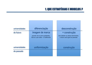 1. QUE ESTRATÉGIAS E MODELOS ?
universidades
do futuro
universidades
do passado
diferenciação
imagem de marca
uniformização
desconstrução
+ construção
construção
quando não se tem qualidades,
faz-se o que calha – é indiferente
sem debater as ideias dominantes,
o futuro será igual ao passado
 