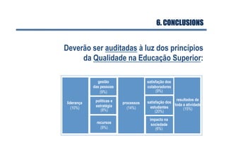 Deverão ser auditadas à luz dos princípios
da Qualidade na Educação Superior:
6. CONCLUSIONS
liderança
(10%)
gestão
das pessoas
(9%)
políticas e
estratégia
(8%)
recursos
(9%)
processos
(14%)
satisfação dos
colaboradores
(9%)
satisfação dos
estudantes
(20%)
impacto na
sociedade
(6%)
resultados de
toda a atividade
(15%)
 