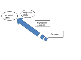 Inclusión
1990s
Integración
1960s
Segregación
s. XIX - XX
Exclusión
 