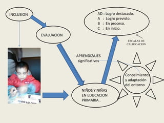 EVALUACION
NIÑOS Y NIÑAS
EN EDUCACION
PRIMARIA .
ESCALAS DE
CALIFICACION
AD : Logro destacado.
A : Logro previsto.
B : En ...
