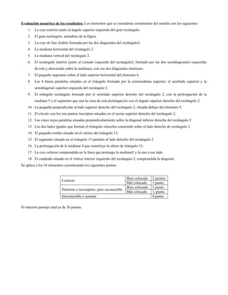 Evaluación numérica de los resultados: Los elementos que se consideran constitutitos del modelo son los siguientes:
1.

La cruz exterior junto al ángulo superior izquierdo del gran rectángulo.

2.

El gran rectángulo, armadura de la figura.

3.

La cruz de San Andrés formada por las dos diagonales del rectángulo2.

4.

La mediana horizontal del rectángulo 2.

5.

La mediana vertical del rectángulo 2.

6.

El rectángulo interior (junto al costado izquierdo del rectangulo2, limitado por las dos semidiagonales izquierdas
de este y atravesado sobre la mediana), con sus dos diagonales interiores.

7.

El pequeño segmento sobre el lado superior horizontal del elemento 6.

8.

Las 4 líneas paralelas situadas en el triángulo formado por la semimediana superior; el semilado superior y la
semidiagonal superior izquierda del rectángulo 2.

9.

El triángulo rectángulo formado por el semilado superior derecho del rectángulo 2, con la prolongación de la
mediana 5 y el segmento que una la cima de esta prolongación con el ángulo superior derecho del rectángulo 2.

10. La pequeña perpendicular al lado superior derecho del rectángulo 2, situada debajo del elemento 9.
11. El círculo con los tres puntos inscriptos situados en el sector superior derecho del rectángulo 2.
12. Las cinco rayas paralelas situadas perpendicularmente sobre la diagonal inferior derecha del rectángulo 2
13. Los dos lados iguales que forman el triángulo isósceles construido sobre el lado derecho de rectángulo 2.
14. El pequeño rombo situado en el vértice del triángulo 13.
15. El segmento situado en el triángulo 13 paralelo al lado derecho del rectángulo 2.
16. La prolongación de la mediana 4 que constituye la altura de triángulo 13.
17. La cruz inferior comprendida en la línea que prolonga la mediana5 y la une a ese lado.
18. El cuadrado situado en el vértice interior izquierdo del rectángulo 2, comprendida la diagonal.
Se aplica a los 18 elementos considerando los siguientes puntos:
Bien colocado
Mal colocado
Bien colocado
Deforme o incompleto, pero reconocible.
Mal colocado
Irreconocible o ausente
Correcto

El máximo puntaje total es de 36 puntos.

2 puntos.
1 punto.
1 punto.
½ punto.
0 punto.

 